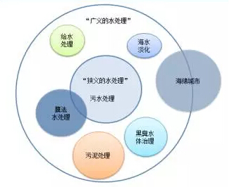 水处理领域膜法工艺技术大规模应用态势下的行业发展